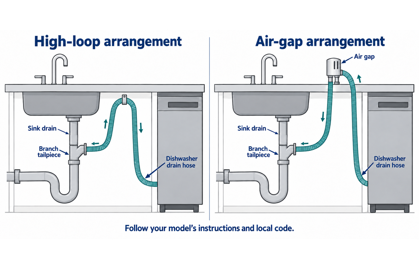 Conceptual under-sink dishwasher drain path showing a visible drain hose, sink or disposal connection, and a high-loop or air-gap arrangement