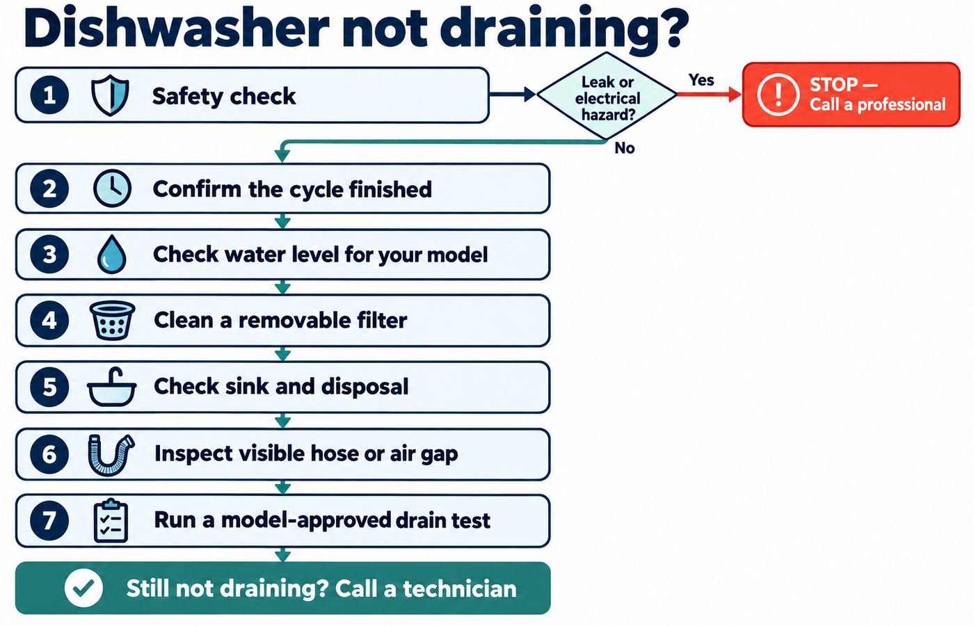 Safe dishwasher drain troubleshooting decision path from cycle check through filter and sink connections to professional service