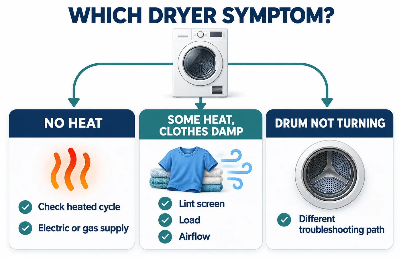 Decision diagram separating no heat, weak drying, and dryer not starting symptoms