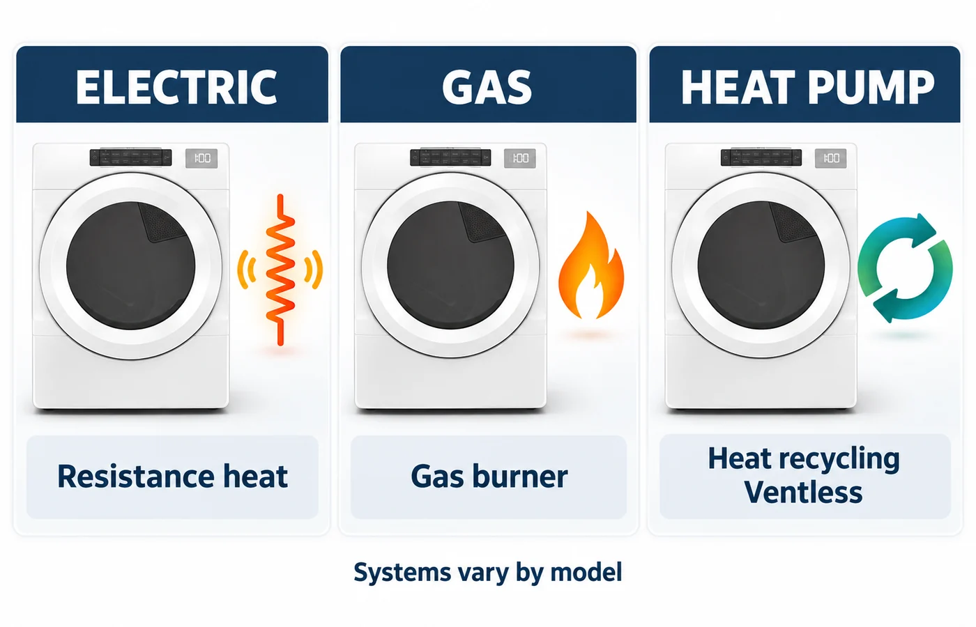 Side-by-side educational overview of conventional electric, gas, and ventless heat-pump clothes dryer heating systems