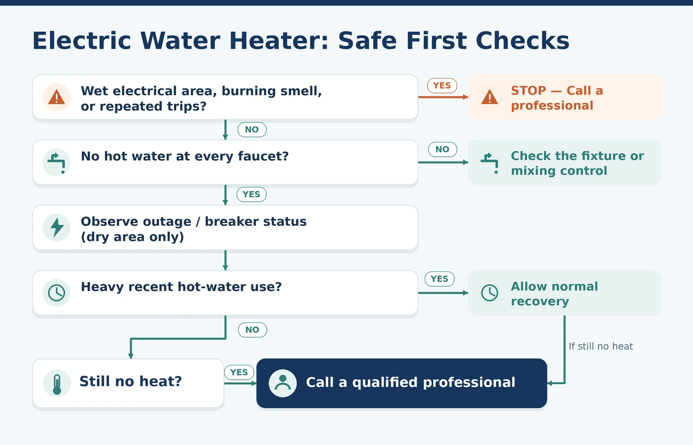 Decision flow showing safe first checks for an electric tank water heater that is not heating: multiple faucets, exterior power status, water demand, and urgent warning signs