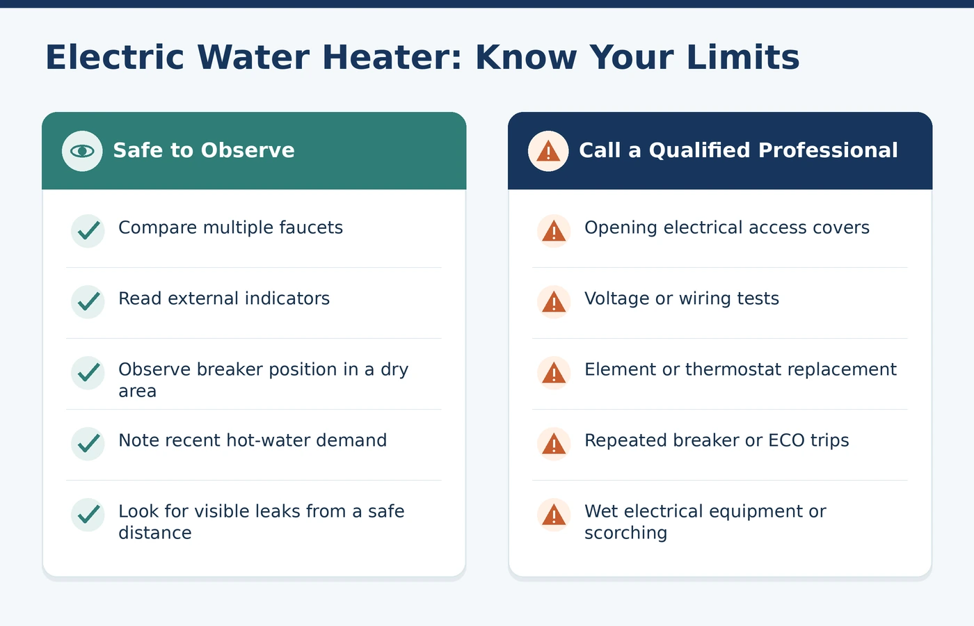 Homeowner safety checklist distinguishing non-invasive electric water heater observations from electrical and plumbing repairs that require qualified professionals