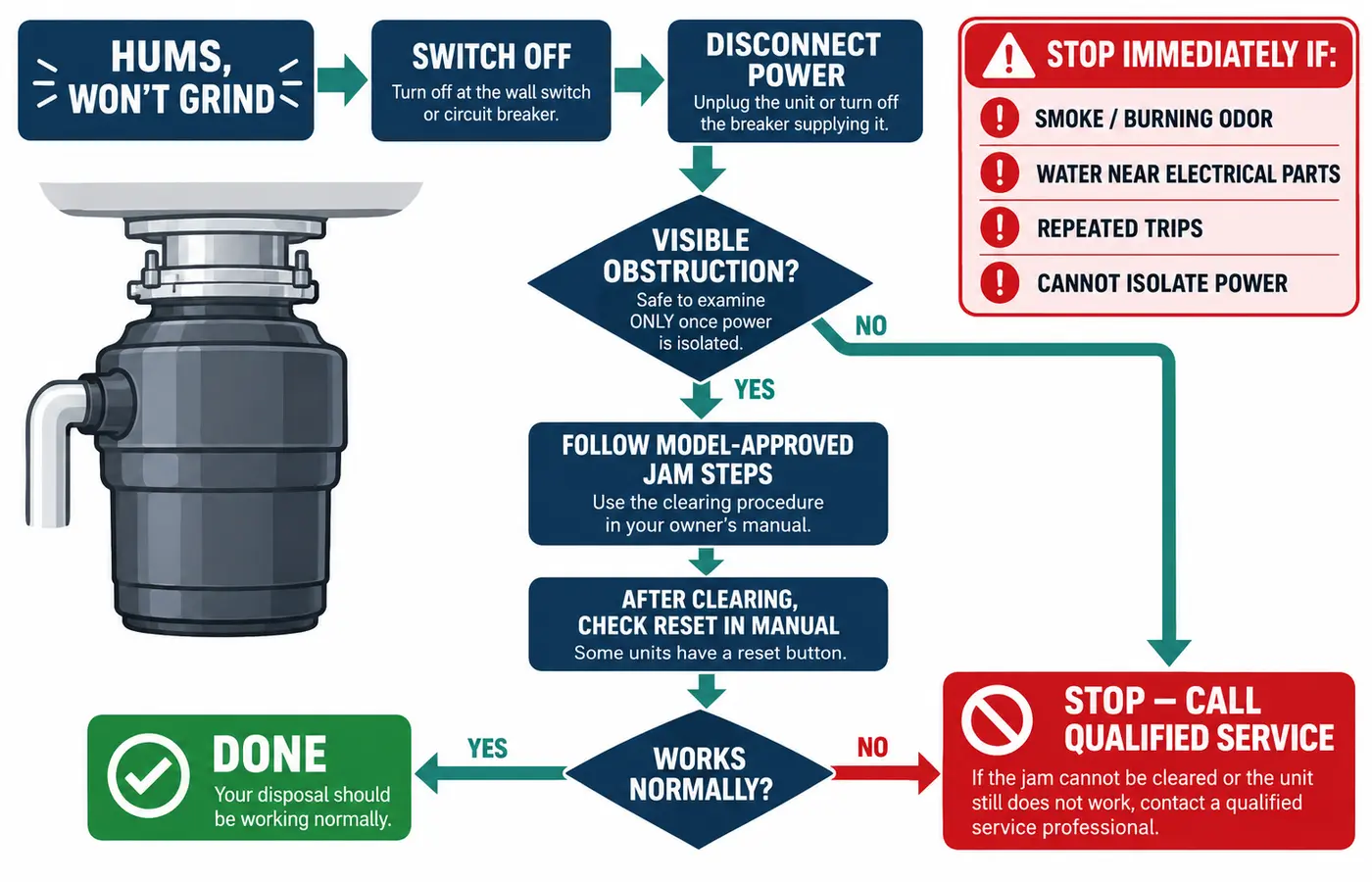 Safety-first flowchart for a humming garbage disposal showing power isolation, approved jam checks, reset, and professional-service stop conditions