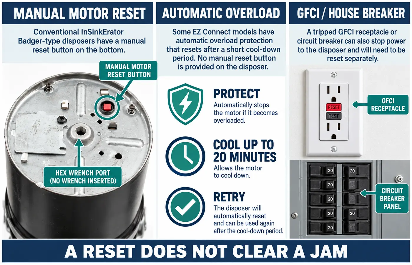 Comparison of a disposal motor overload reset, automatic overload protection, and a separate GFCI outlet or circuit breaker