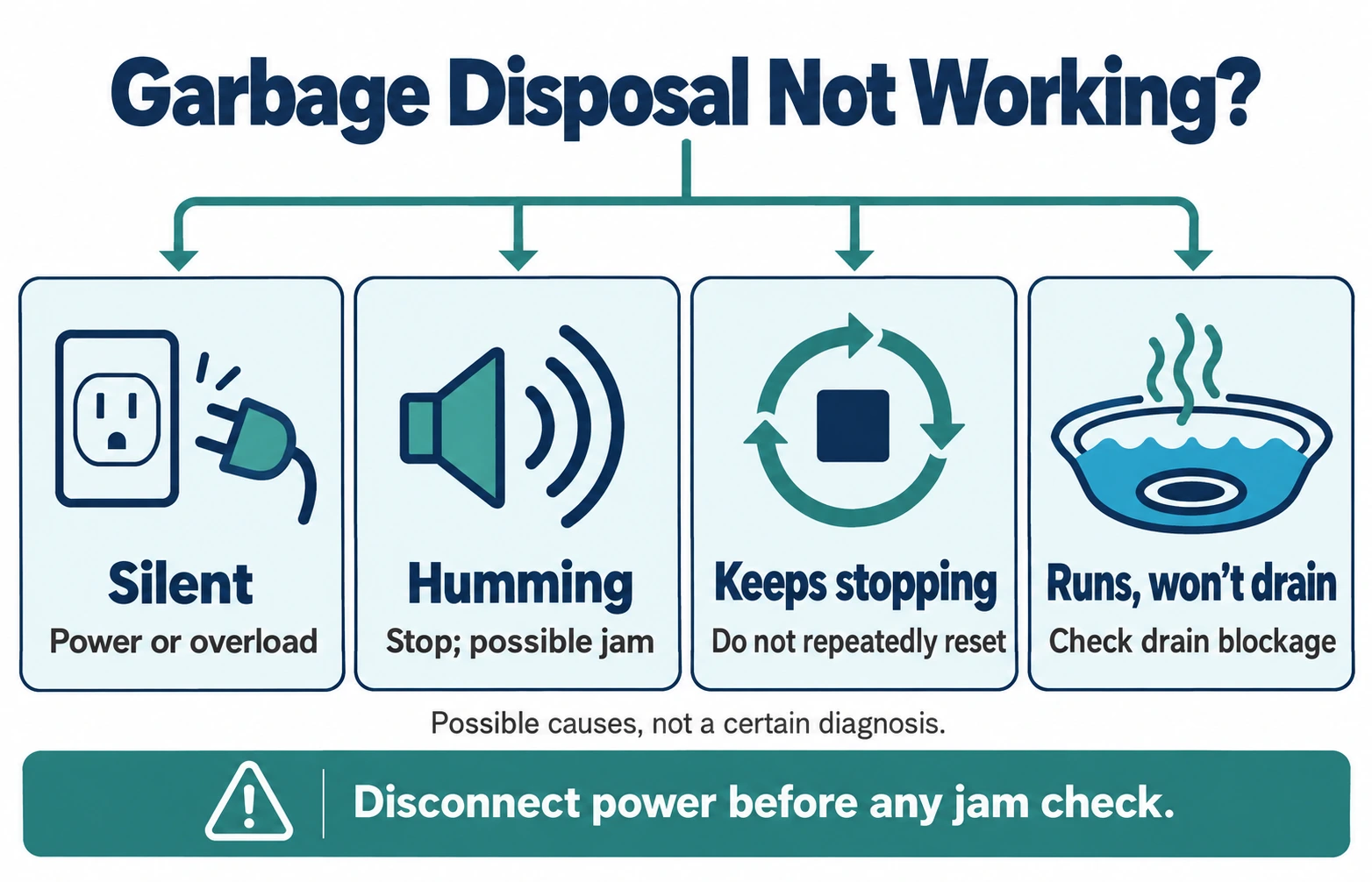 Flowchart grouping garbage disposal symptoms into silent, humming, stopping, and slow-draining categories