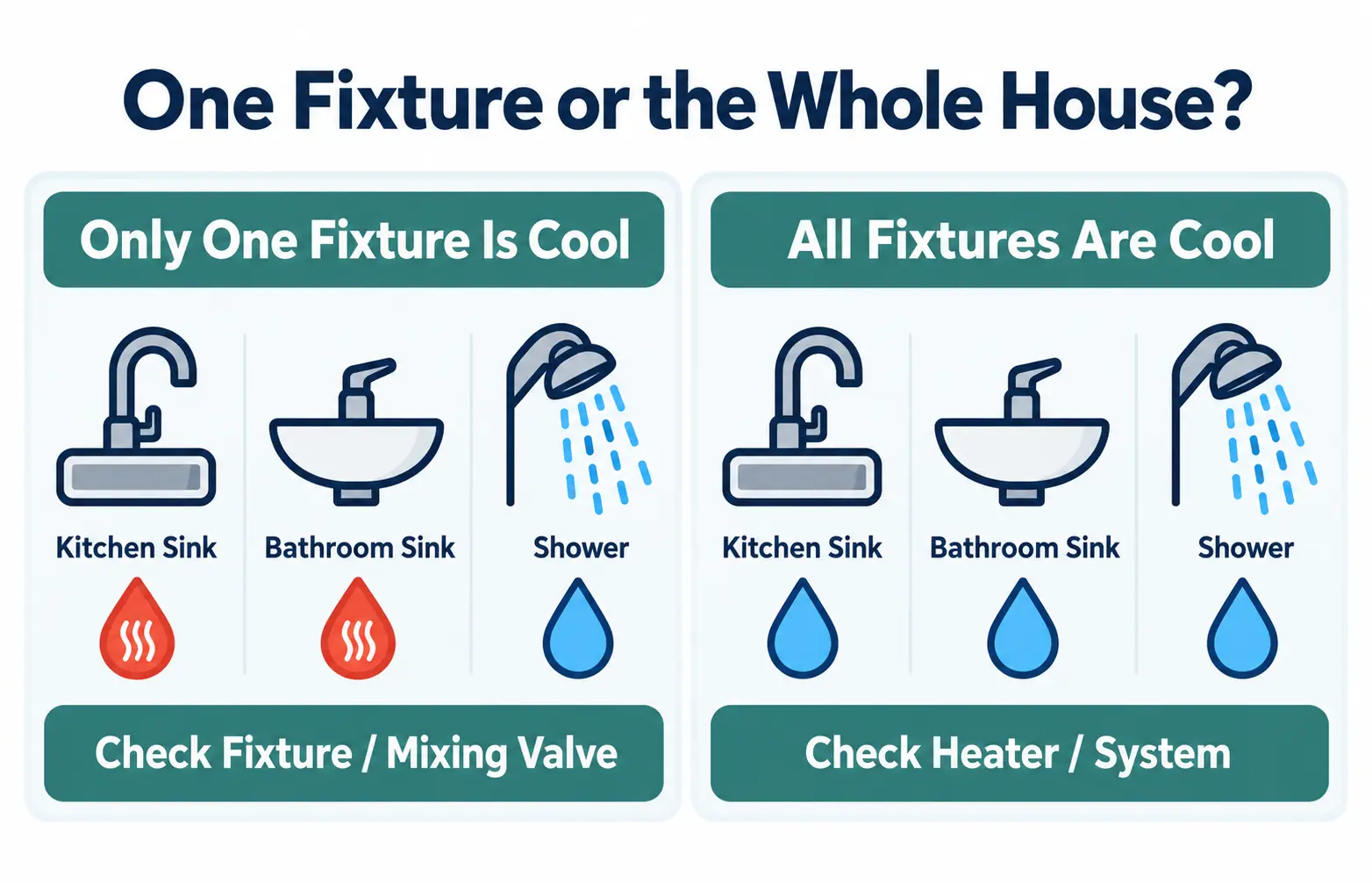 Three-fixture comparison showing how one cool shower differs from lukewarm water throughout a house