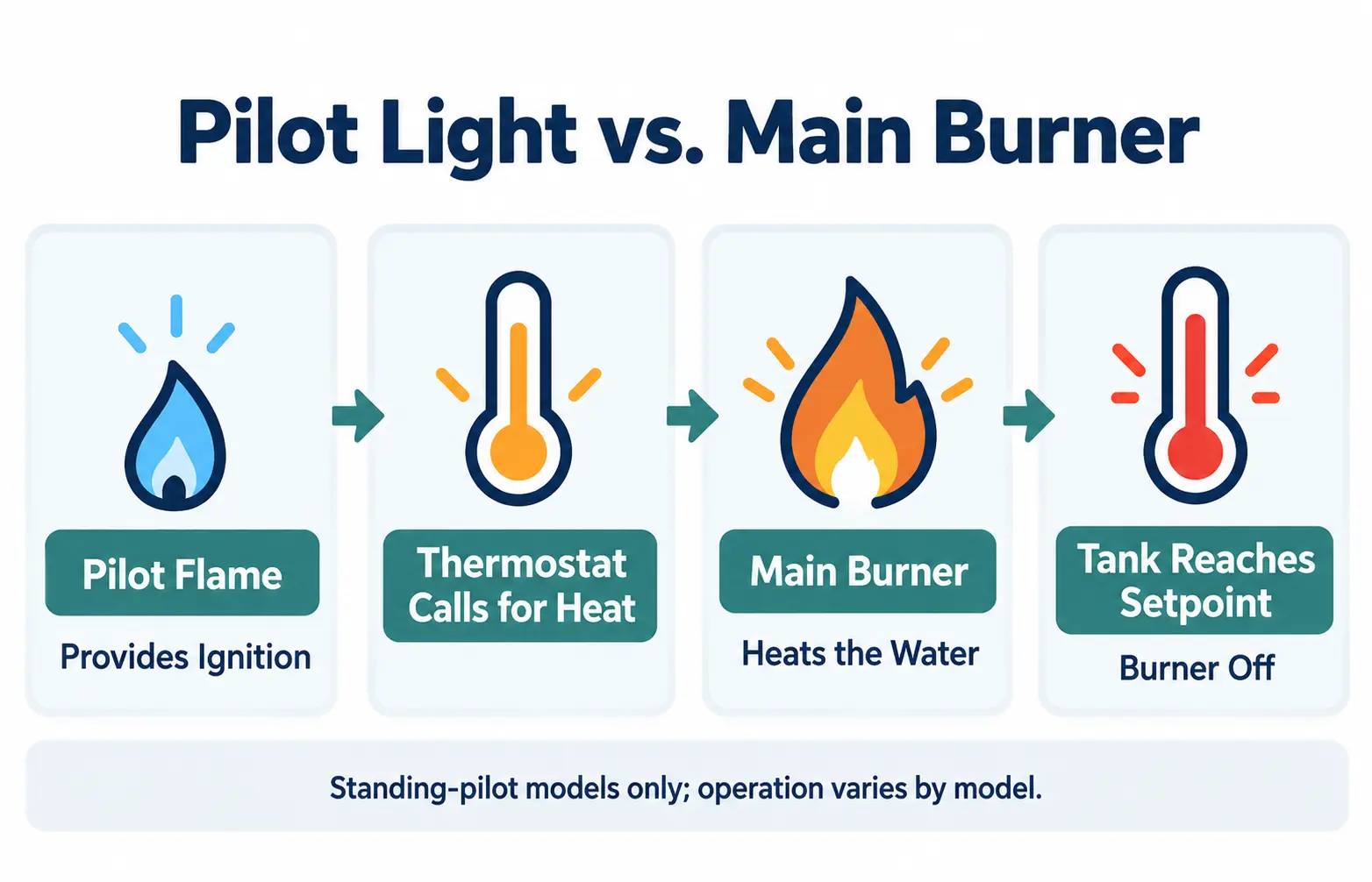 Conceptual diagram explaining the difference between a standing pilot flame and the main gas burner heating cycle