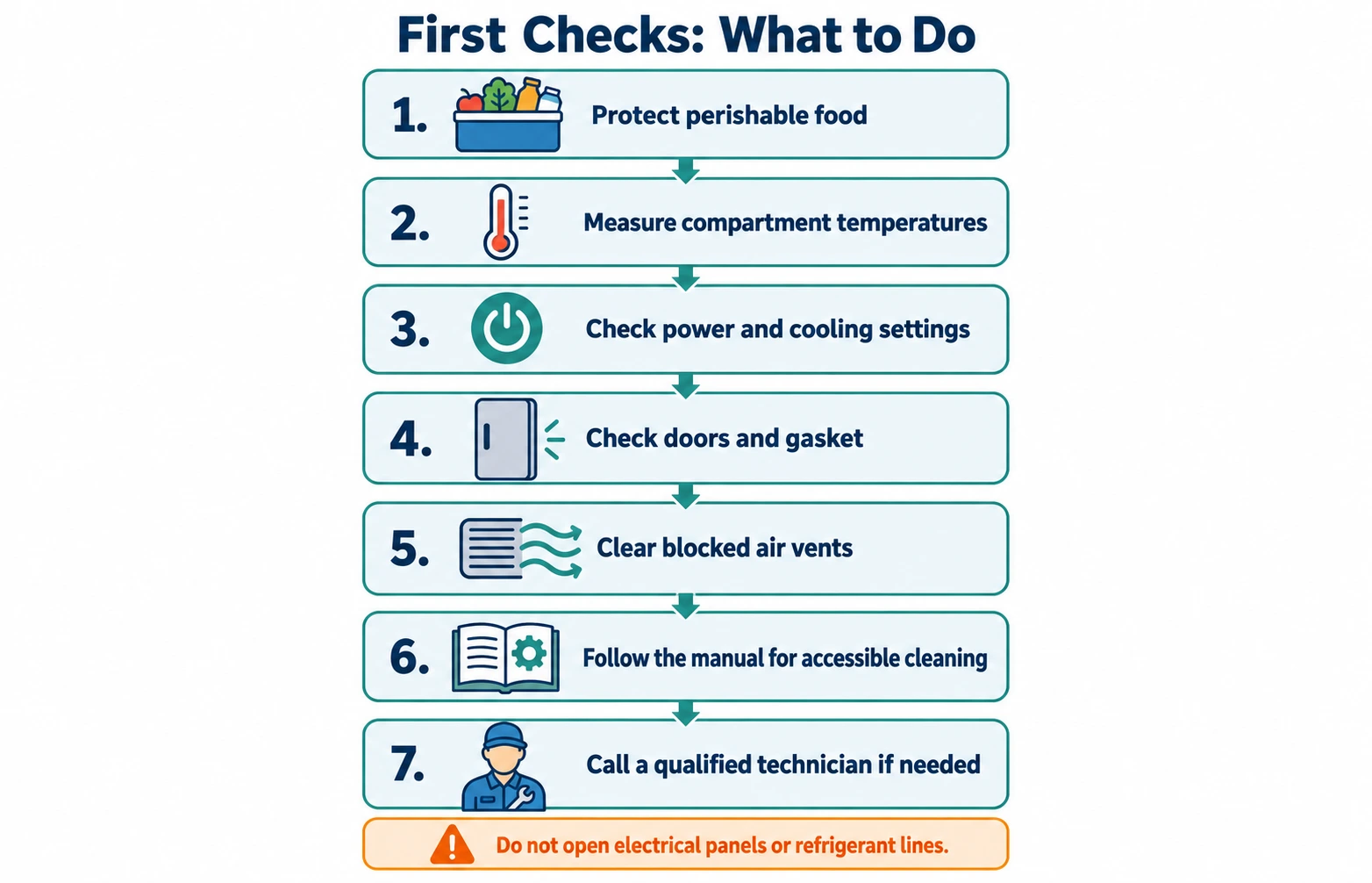 Step-by-step refrigerator troubleshooting flowchart from food safety and temperature measurement to settings, doors, vents, and professional service