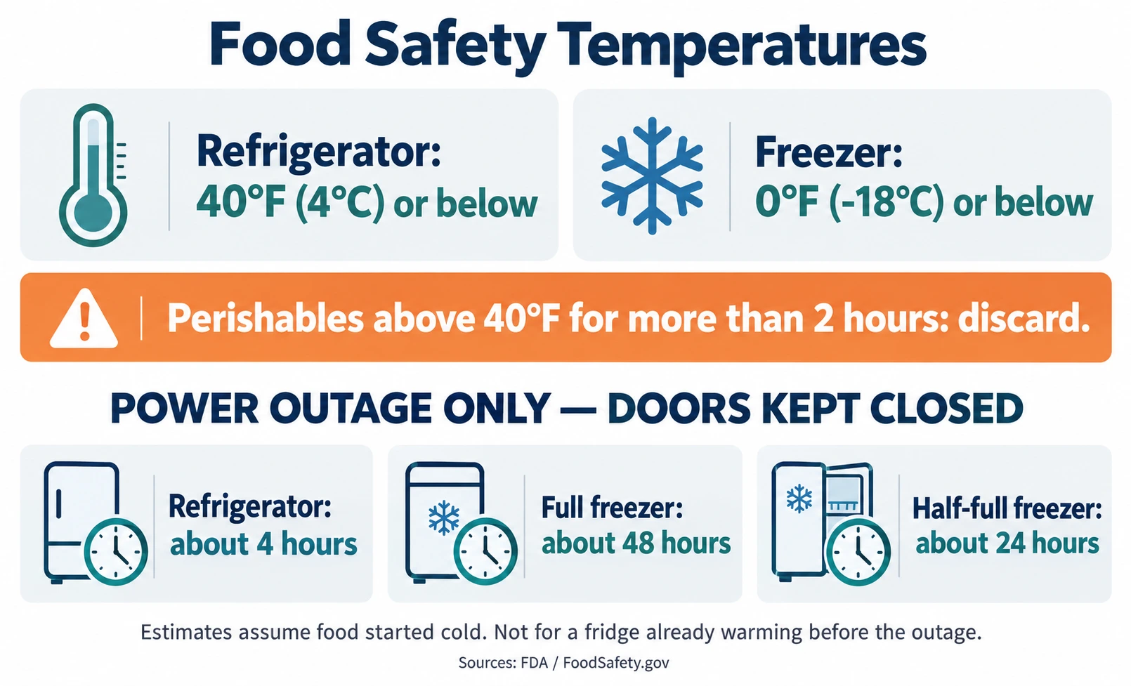 Food safety chart showing refrigerator temperature at or below 40 degrees Fahrenheit, freezer at or below zero, and discard guidance for warm perishables