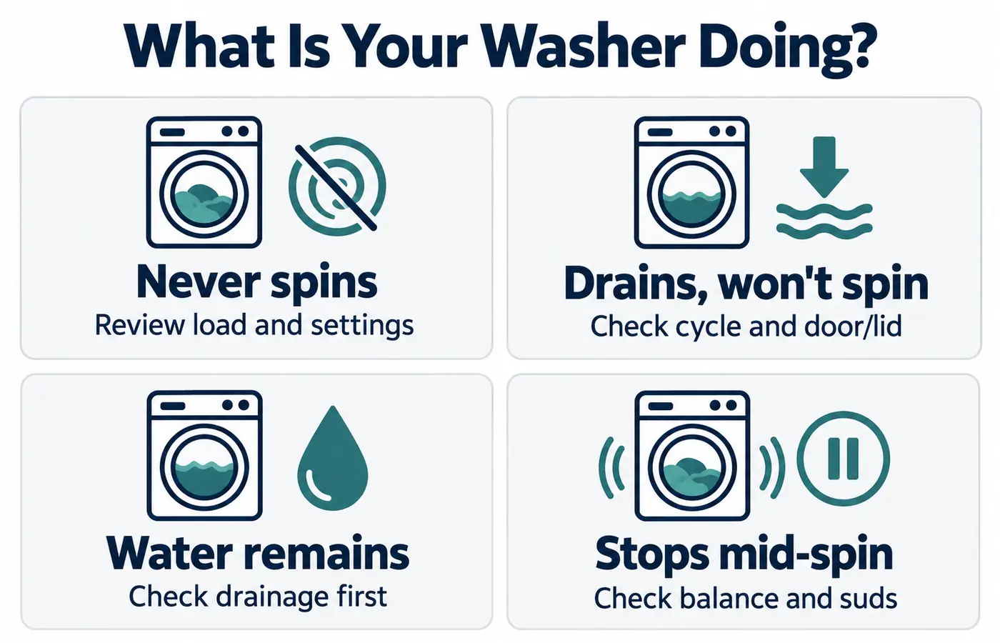Decision chart comparing a washer that never spins, stops mid-spin, drains without spinning, and leaves water in the tub