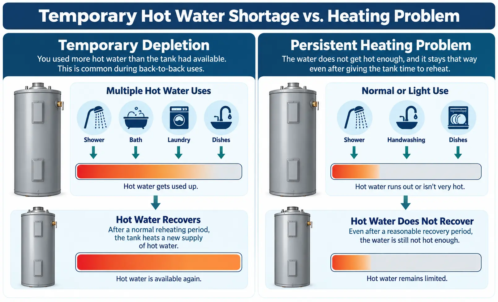 Comparison of temporary hot-water depletion after heavy use and persistent lack of heating after recovery time.