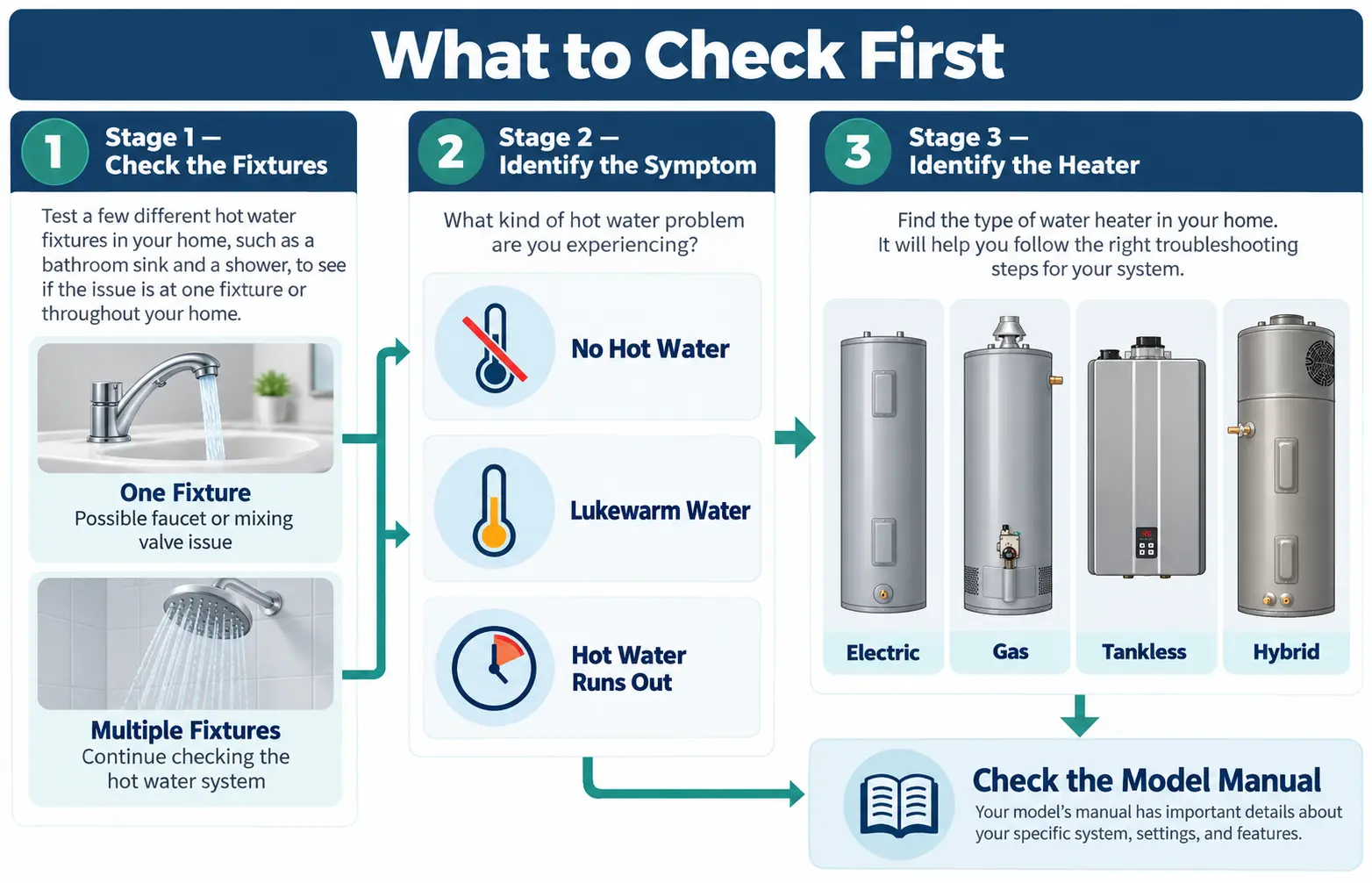 Decision flow showing how to check multiple faucets, identify the hot-water symptom, and determine the water heater type.